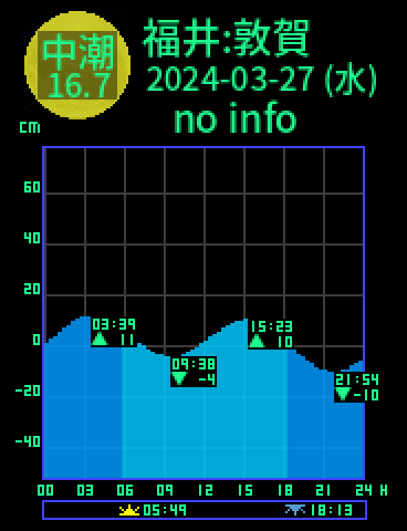 福井：敦賀のタイドグラフ（2024-03-27(水)）