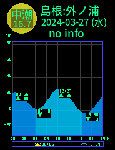 島根：外ノ浦のタイドグラフ（2024-03-27(水)）