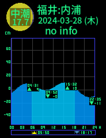 福井：内浦のタイドグラフ（2024-03-27(水)）