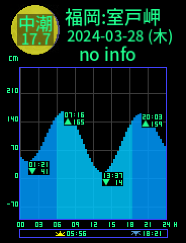 福岡：室戸岬のタイドグラフ（2024-03-28(木)）