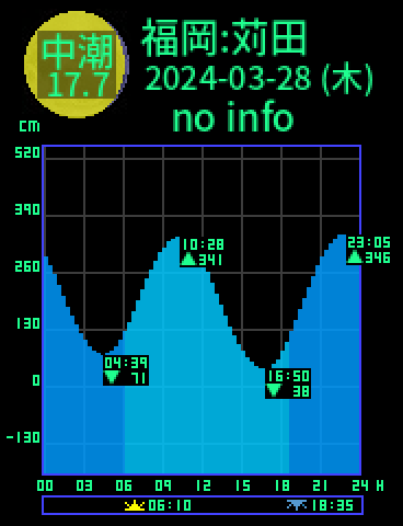 福岡：苅田のタイドグラフ（2024-03-27(水)）