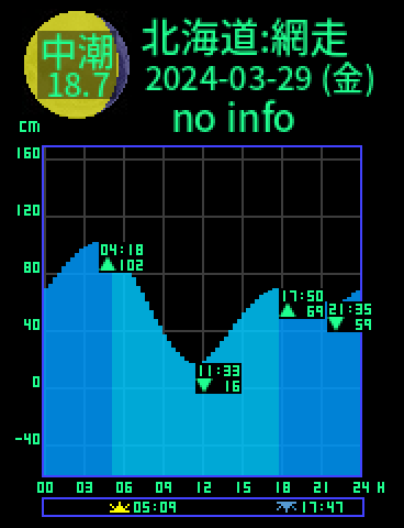 北海道：網走のタイドグラフ（2024-03-28(木)）