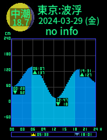 東京：伊豆大島波浮のタイドグラフ（2024-03-28(木)）
