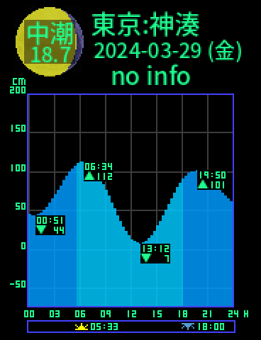 東京：八丈島神湊のタイドグラフ（2024-03-28(木)）