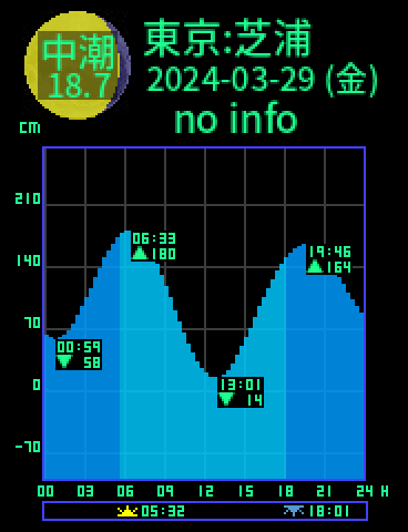 東京：芝浦のタイドグラフ（2024-03-30(土)）