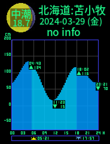 北海道：苫小牧のタイドグラフ（2024-03-28(木)）