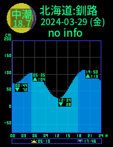 北海道：釧路のタイドグラフ（2024-03-29(金)）