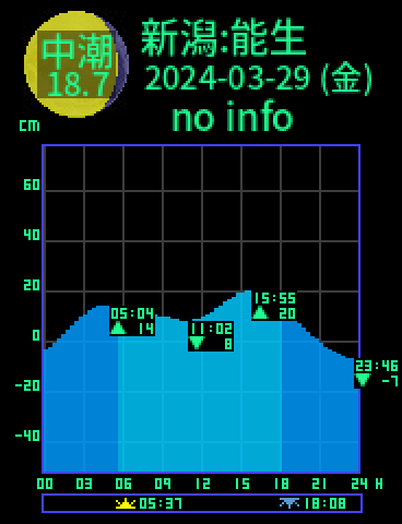 新潟：能生のタイドグラフ（2024-03-28(木)）