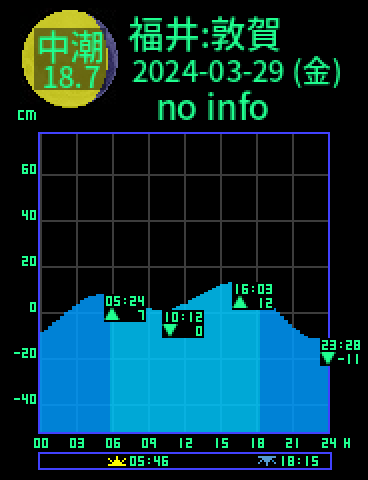 福井：敦賀のタイドグラフ（2024-03-30(土)）