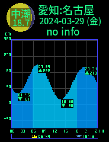 愛知：名古屋のタイドグラフ（2024-03-29(金)）