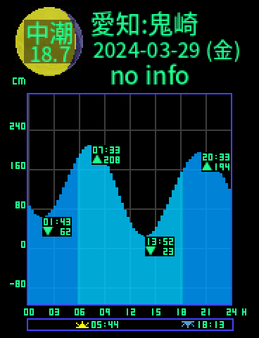 愛知：常滑鬼崎のタイドグラフ（2024-03-30(土)）