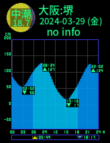 大阪：堺のタイドグラフ（2024-03-30(土)）