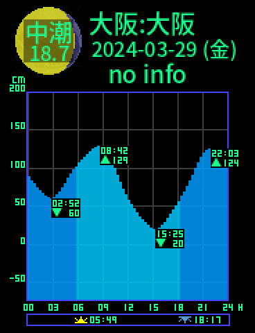 大阪：大阪のタイドグラフ（2024-03-30(土)）