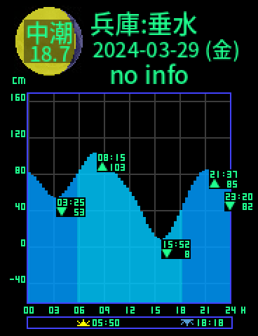兵庫：神戸垂水のタイドグラフ（2024-03-29(金)）