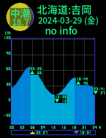 北海道：福島吉岡のタイドグラフ（2024-03-28(木)）