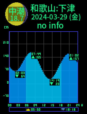 和歌山：下津のタイドグラフ（2024-03-30(土)）