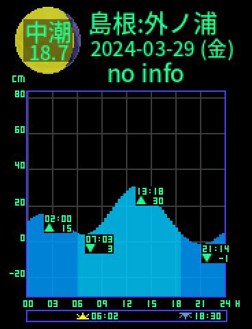 島根：外ノ浦のタイドグラフ（2024-03-30(土)）
