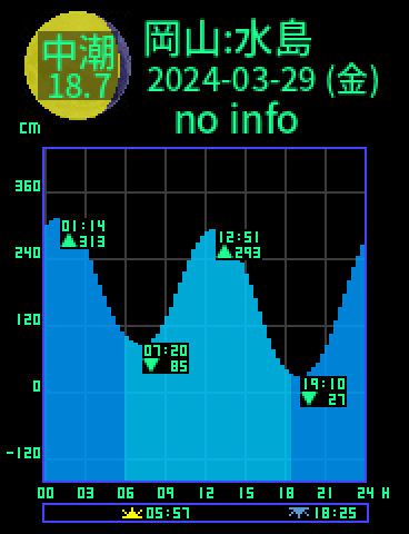岡山：水島のタイドグラフ（2024-03-28(木)）