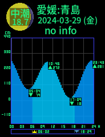 愛媛：長浜青島のタイドグラフ（2024-03-29(金)）