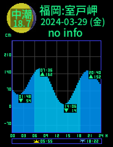 福岡：室戸岬のタイドグラフ（2024-03-29(金)）