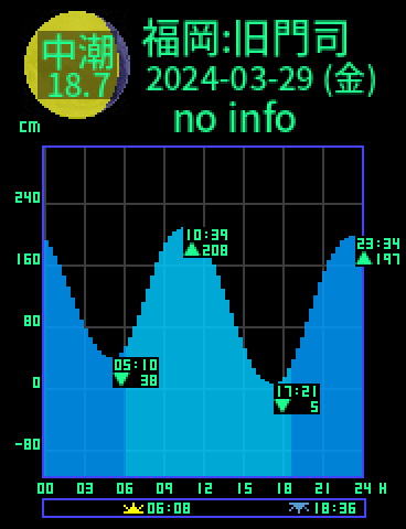 福岡：旧門司のタイドグラフ（2024-03-29(金)）