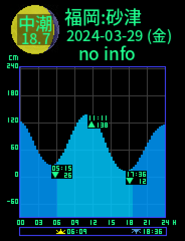 福岡：砂津のタイドグラフ（2024-03-28(木)）