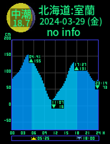 北海道：室蘭のタイドグラフ（2024-03-29(金)）