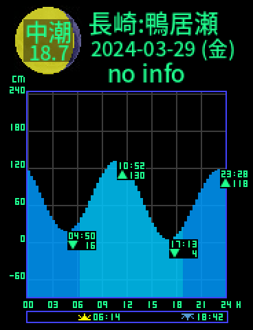 長崎：対馬鴨居瀬のタイドグラフ（2024-03-29(金)）