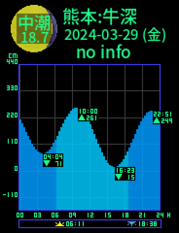 熊本：天草牛深のタイドグラフ（2024-03-28(木)）