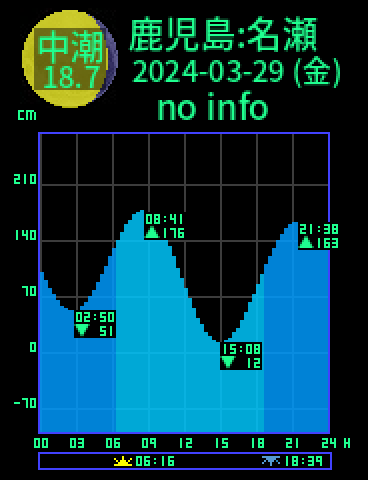 鹿児島：奄美大島名瀬のタイドグラフ（2024-03-30(土)）