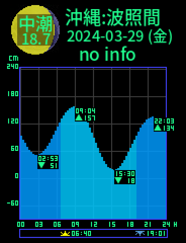 沖縄：波照間島のタイドグラフ（2024-03-29(金)）