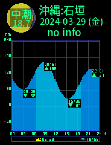 沖縄：石垣島のタイドグラフ（2024-03-30(土)）