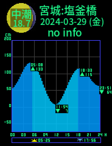 宮城：塩釜橋のタイドグラフ（2024-03-29(金)）