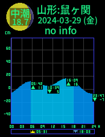山形：温海鼠ヶ関のタイドグラフ（2024-03-30(土)）