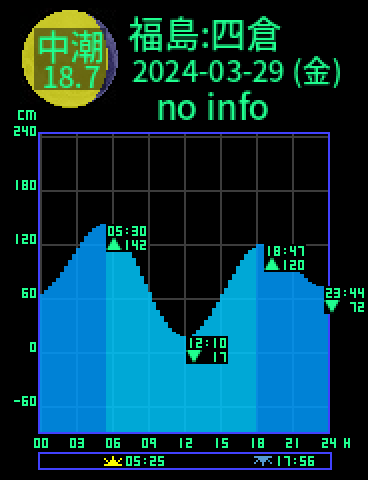 福島：四倉のタイドグラフ（2024-03-28(木)）