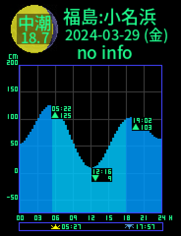 福島：小名浜のタイドグラフ（2024-03-30(土)）