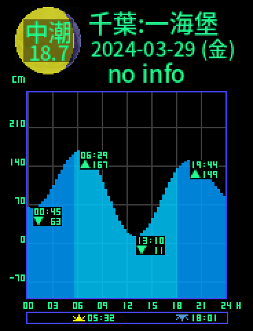 千葉：第一海堡のタイドグラフ（2024-03-29(金)）