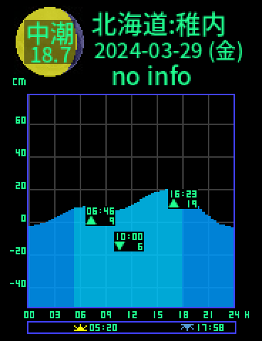 北海道：稚内のタイドグラフ（2024-03-30(土)）