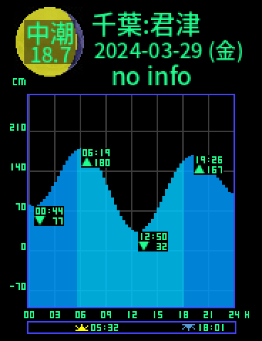 千葉：君津のタイドグラフ（2024-03-29(金)）