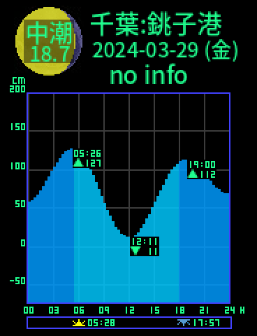 千葉：銚子港のタイドグラフ（2024-03-30(土)）