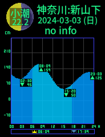 神奈川：横浜新山下のタイドグラフ（2024-03-04(月)）