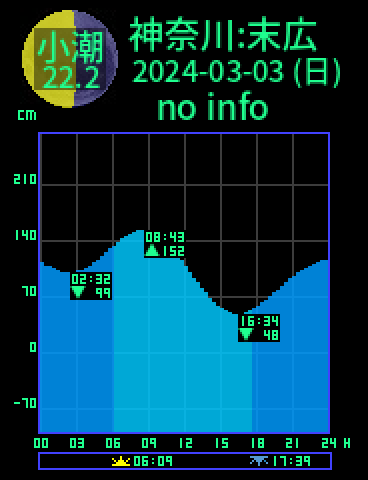 神奈川：鶴見末広のタイドグラフ（2024-03-04(月)）
