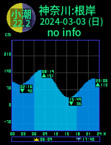 神奈川：根岸のタイドグラフ（2024-03-04(月)）