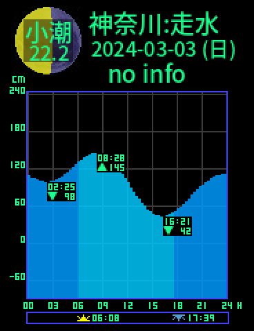 神奈川：走水のタイドグラフ（2024-03-04(月)）