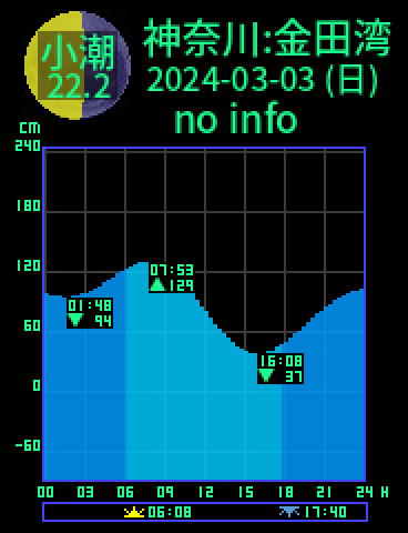 神奈川：金田湾のタイドグラフ（2024-03-04(月)）