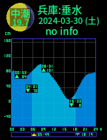兵庫：神戸垂水のタイドグラフ（2024-03-30(土)）