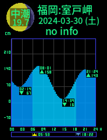 福岡：室戸岬のタイドグラフ（2024-03-30(土)）