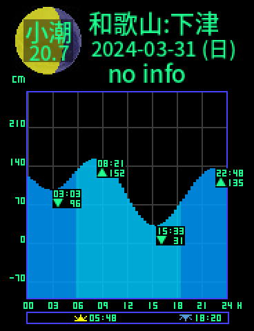 和歌山：下津のタイドグラフ（2024-03-30(土)）