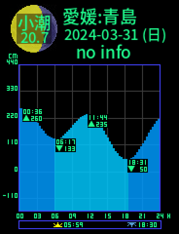愛媛：長浜青島のタイドグラフ（2024-03-30(土)）