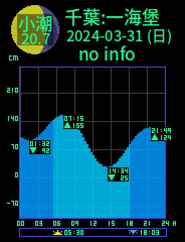 千葉：第一海堡のタイドグラフ（2024-03-30(土)）